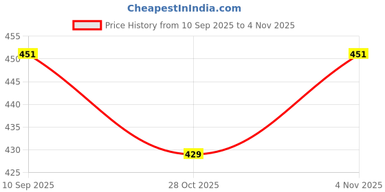flipkart.com alornor Ball Drop and Roll Swirling Tower176 alornor Price History Graph from 10 Sep 2025 to 4 Nov 2025