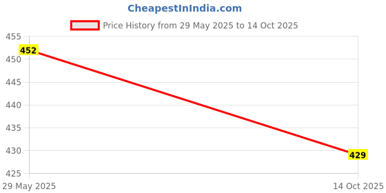 flipkart.com alornor Ball Drop and Roll Swirling Tower187 alornor Price History Graph from 29 May 2025 to 14 Oct 2025