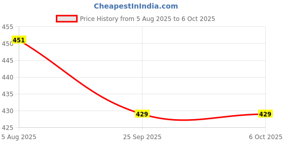 flipkart.com alornor Ball Drop and Roll Swirling Tower196 alornor Price History Graph from 5 Aug 2025 to 6 Oct 2025