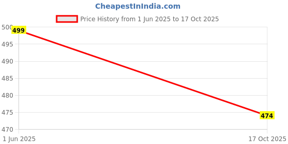 flipkart.com alornor Ball Drop and Roll Swirling Tower302 alornor Price History Graph from 1 Jun 2025 to 17 Oct 2025
