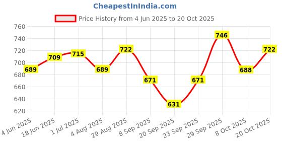 flipkart.com ALORNOR Best Hair dryer 01 Stylish Hair Dryers quick drying Hot and Cold Wind Blow Dryer Thin Styling Nozzle Salon Stylish dryer for men & women (2000W) hair dryer Hair Dryer Price History Graph from 4 Jun 2025 to 20 Oct 2025