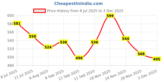 flipkart.com alornor Electric Kettle 2 Liter Multipurpose Large Size Tea Coffee Maker Electric Kettle alornor Price History Graph from 8 Jul 2025 to 3 Dec 2025