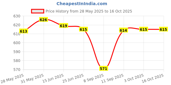 flipkart.com alornor Electric Kettle Multipurpose LargeSize Tea Coffee Maker Water Boiler with Handle Electric Kettle alornor Price History Graph from 28 May 2025 to 16 Oct 2025