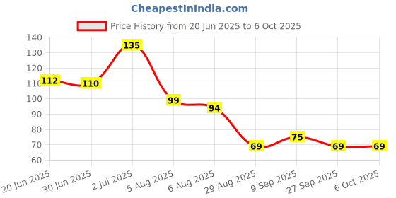 flipkart.com alornor MAGIC NOTEBOOK Regular Organizer RULE 40 Pages alornor Price History Graph from 20 Jun 2025 to 5 Oct 2025