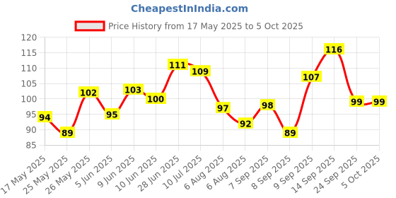 flipkart.com alornor MAGIC NOTEBOOK Regular Organizer RULE 40 Pages alornor Price History Graph from 17 May 2025 to 5 Oct 2025