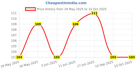 flipkart.com alornor MAGIC NOTEBOOK Regular Organizer RULE 40 Pages alornor Price History Graph from 29 May 2025 to 9 Oct 2025