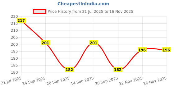 flipkart.com alornor Magic Practice Copybook, (4 Book + 10 Refill+ 1 Pen +1 Grip) ALNR307 alornor Price History Graph from 21 Jul 2025 to 12 Nov 2025
