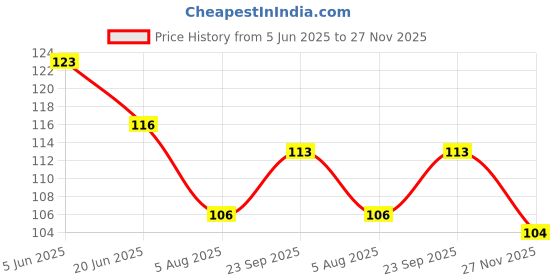 flipkart.com alornor Magic Practice Copybook (4 BOOKS + 10 REFILL), Number Tracing Book (Multicolor) alornor Price History Graph from 5 Jun 2025 to 27 Nov 2025