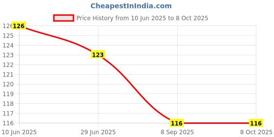 flipkart.com alornor Magic Practice Reused, Magic Writing Paste Before School Handwriting Alphabet alornor Price History Graph from 10 Jun 2025 to 8 Oct 2025