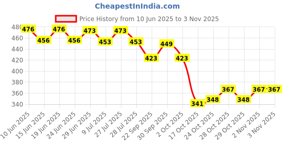 flipkart.com vestige Alovela Capsules 60*2 Nutrition Drink vestige Price History Graph from 10 Jun 2025 to 2 Nov 2025