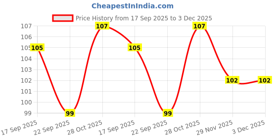 flipkart.com pinner Alovera Cool Eye Mask pinner Price History Graph from 17 Sep 2025 to 3 Dec 2025