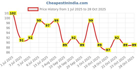 flipkart.com blushis Alovera lipstick Lip Gloss (pink magic lipstick) blushis Price History Graph from 1 Jul 2025 to 28 Oct 2025