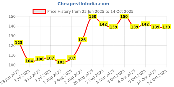 flipkart.com medisoft Alovera Mosturising Cream medisoft Price History Graph from 23 Jun 2025 to 14 Oct 2025