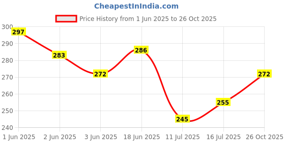 flipkart.com alp Rubber Door Mat alp Price History Graph from 1 Jun 2025 to 26 Oct 2025