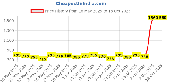 flipkart.com wipro Alpha 10W Round Downlight Junction Box | Cool Day White (6500K) | Pack of 4 Recessed Ceiling Lamp wipro Price History Graph from 18 May 2025 to 13 Oct 2025