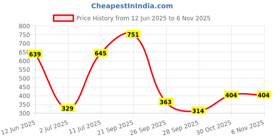 flipkart.com wipro Alpha 10W Round Downlight Junction Box | Warm White (2700K) | Pack of 4 Recessed Ceiling Lamp wipro Price History Graph from 12 Jun 2025 to 5 Nov 2025