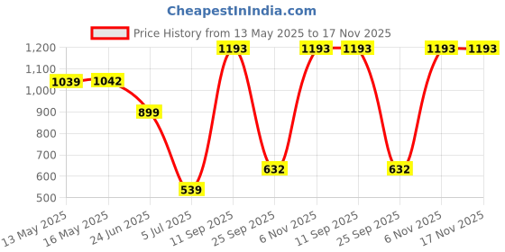 flipkart.com wipro Alpha 10W Round Downlight Junction Box | Warm White (2700K) | Pack of 6 Recessed Ceiling Lamp wipro Price History Graph from 13 May 2025 to 17 Nov 2025
