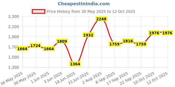 flipkart.com alpha 2 in 1 Table Top & Wall Hung Corner Premium Ceramic Wash Basin White (M01) (16*16*5)(1001) Corner Basin alpha Price History Graph from 30 May 2025 to 11 Oct 2025