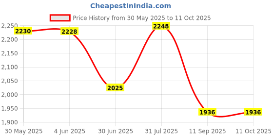 flipkart.com alpha 2 in 1 Table Top & Wall Mount Designer Wash Basin with Waste Pipe & Coupling set (16*12*5)(INT) Wall Hung Basin alpha Price History Graph from 30 May 2025 to 11 Oct 2025
