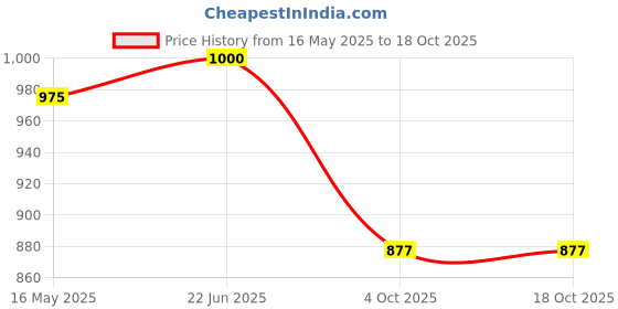 flipkart.com flipkart smartbuy Alpha 3 L Pressure Cooker flipkart smartbuy Price History Graph from 16 May 2025 to 16 Oct 2025