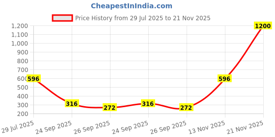 flipkart.com wipro Alpha 7W Round Downlight Junction Box | Warm White (2700K) Pack of 4 Ceiling Light Ceiling Lamp wipro Price History Graph from 29 Jul 2025 to 21 Nov 2025