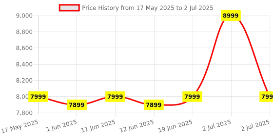 flipkart.com thomson Alpha 80 cm (32 inch) HD Ready LED Smart Linux TV with 30 W Sound Output & Bezel-Less Design thomson Price History Graph from 17 May 2025 to 2 Jul 2025