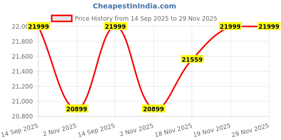 flipkart.com virtus motors ALPHA A LITE 26 inches Single Speed Lithium-ion (Li-ion) Electric Cycle virtus motors Price History Graph from 14 Sep 2025 to 28 Nov 2025