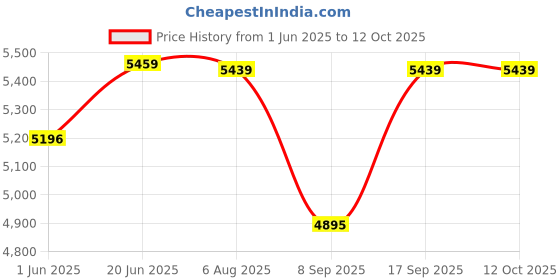 flipkart.com mikaasa Alpha Aerolite 8.0 Military & Tactical Boot Boots For Men mikaasa Price History Graph from 1 Jun 2025 to 11 Oct 2025