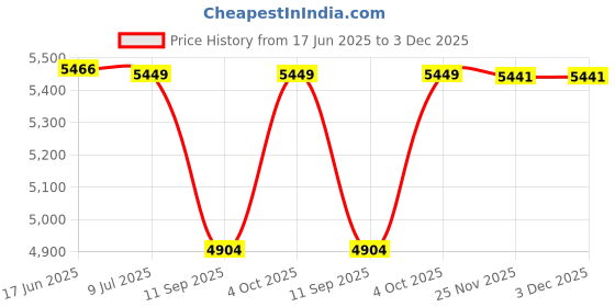 flipkart.com mikaasa Alpha Aerolite 8.0 Military & Tactical Boot Boots For Men mikaasa Price History Graph from 17 Jun 2025 to 2 Dec 2025