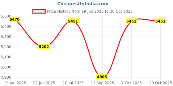 flipkart.com mikaasa Alpha Aerolite 8.0 Military & Tactical Boot Boots For Men mikaasa Price History Graph from 19 Jun 2025 to 19 Oct 2025