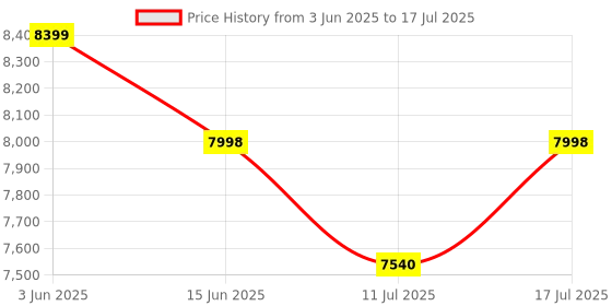 flipkart.com luvlap Alpha Baby Stroller / Pram with 5 point Safety Harness, Reversible Handle bar, Stroller luvlap Price History Graph from 3 Jun 2025 to 17 Jul 2025