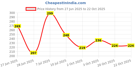 flipkart.com alpha Bath Body Shower Sponge - SPA Scrub Exfoliate Dead Skin Remover for Women , Men and Children (Pack of 2) alpha Price History Graph from 27 Jun 2025 to 20 Oct 2025