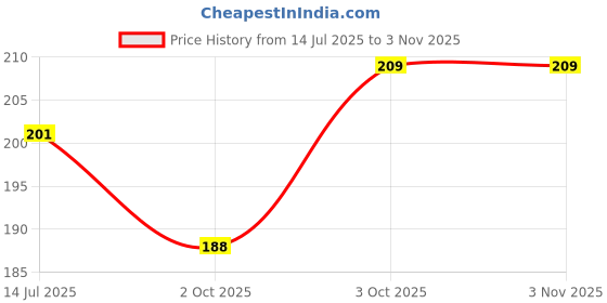 flipkart.com alpha beauty lingerie Women Black, White Camisole alpha beauty lingerie Price History Graph from 14 Jul 2025 to 2 Nov 2025