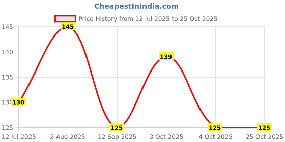 flipkart.com alpha beauty lingerie Women Grey, Black Tank Top/Vest alpha beauty lingerie Price History Graph from 12 Jul 2025 to 24 Oct 2025