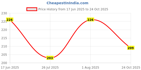 flipkart.com alpha beauty lingerie Women White, Grey Tank Top/Vest alpha beauty lingerie Price History Graph from 17 Jun 2025 to 24 Oct 2025