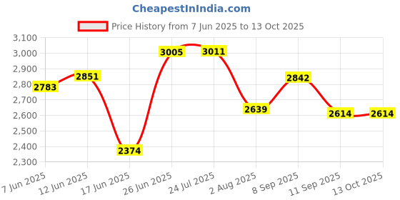 flipkart.com alpha Big Size Ultra Premium Designer Ceramic Wash Basin(Black Matt) (24*13.5*5)(Black Matt) Table Top Basin alpha Price History Graph from 7 Jun 2025 to 13 Oct 2025