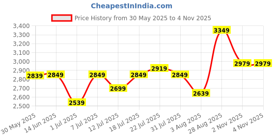 flipkart.com fastrack Alpha Black Dial Analog Watch- For Women NT6285WM05 fastrack Price History Graph from 30 May 2025 to 3 Nov 2025