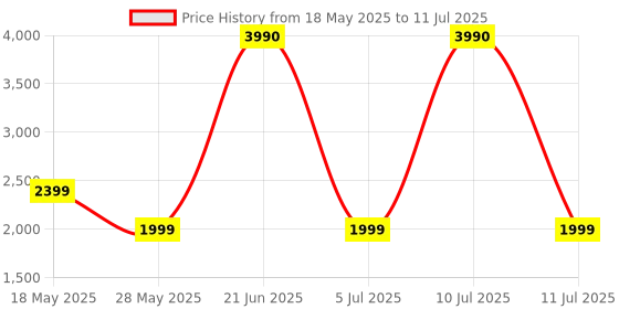 flipkart.com agaro Alpha Car Dash Camera, Dashboard Recorder, 3MP, 140 Degree Wide Angle, In-car Camera System agaro Price History Graph from 18 May 2025 to 11 Jul 2025