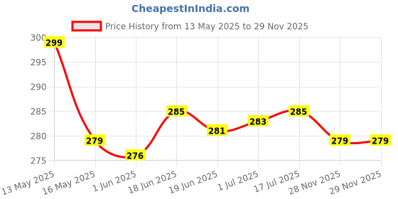 flipkart.com ALPHA CREATION 1gm to 10kg Electronic Kitchen Weighing Scale (White) Weighing Scale (White) Weighing Scale Price History Graph from 13 May 2025 to 29 Nov 2025