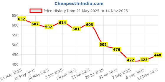 flipkart.com alpha creation Egg Sitter Seat Cushion with Non Slip Cover Back / Lumbar Support alpha creation Price History Graph from 21 May 2025 to 14 Nov 2025