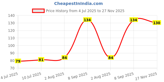 flipkart.com alpha creation Stainless Steel Blackhead Remover Needle alpha creation Price History Graph from 4 Jul 2025 to 27 Nov 2025