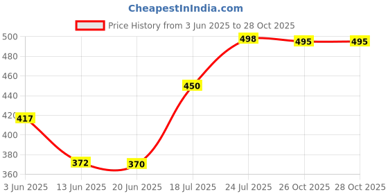 flipkart.com alpha Digital AC Clamp Meter AC/DC Voltage AC Current Resistance Tester Digital Multimeter alpha Price History Graph from 3 Jun 2025 to 26 Oct 2025