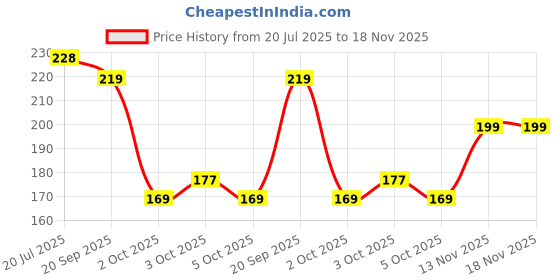 flipkart.com agaro Alpha Double Set Scissor -8.5/5.5 inch - 2.3mm/1.5 mm Scissors agaro Price History Graph from 20 Jul 2025 to 17 Nov 2025