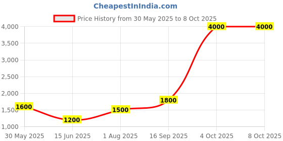 flipkart.com parryware Alpha Dual Flush Cistern set of 1 pic 107 Dual Flush Tank parryware Price History Graph from 30 May 2025 to 8 Oct 2025