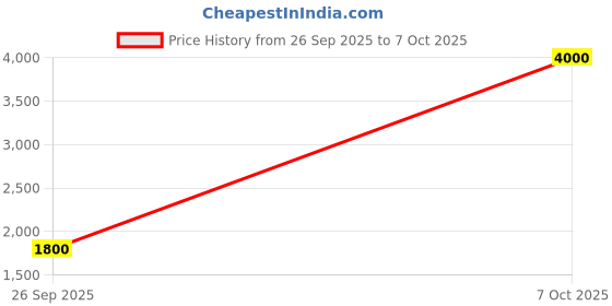 flipkart.com parryware Alpha Dual Flush Cistern set of 1 pic 109 Dual Flush Tank parryware Price History Graph from 26 Sep 2025 to 7 Oct 2025