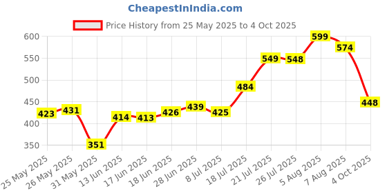 flipkart.com alpha electronics K9 Dual Wireless All iPhone, iPad, Mac Devices for YouTube, Live Stream & Video Youtube Video Making Microphones Wireless alpha electronics Price History Graph from 25 May 2025 to 4 Oct 2025