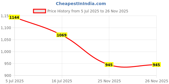 flipkart.com Alpha Electronics L16 Long Selfie Stick with Tripod Stand, Selfie Stick for Mobile Phone Tripod Kit Price History Graph from 5 Jul 2025 to 26 Nov 2025
