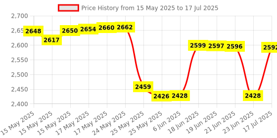 flipkart.com Alpha Electronics Q018 Gimbal Stabilizer with Fill Light - YouTube, Instagram 3 Axis Gimbal for Mobile, Camera Price History Graph from 15 May 2025 to 17 Jul 2025