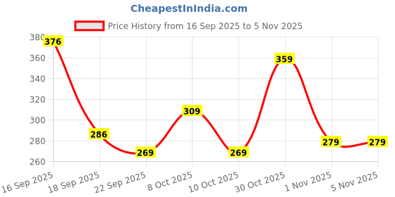 flipkart.com mayor Alpha Football - Size: 5 mayor Price History Graph from 16 Sep 2025 to 4 Nov 2025