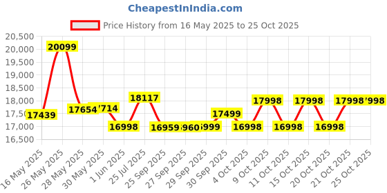 flipkart.com cradiac Alpha Green 29 T (inch) Mountain Cycle cradiac Price History Graph from 16 May 2025 to 24 Oct 2025